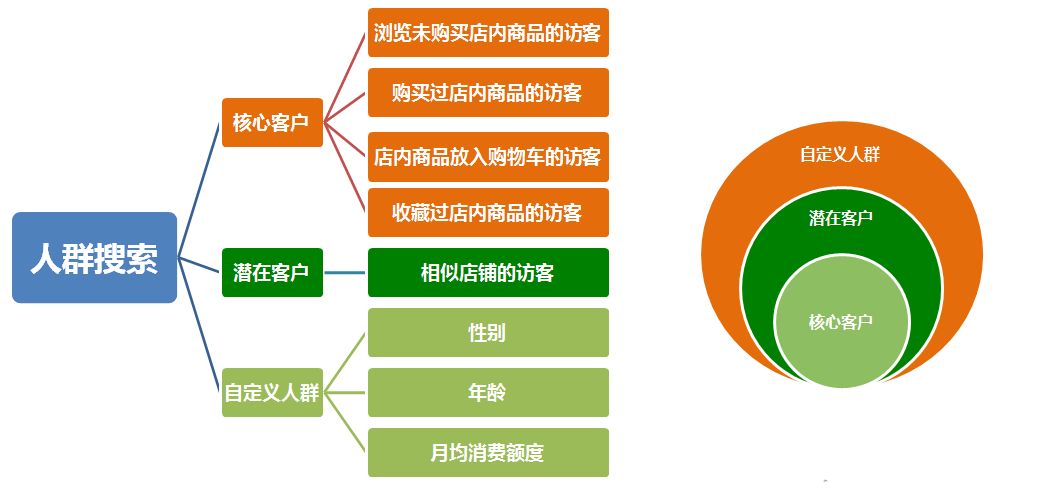 直通車開(kāi)人群的作用有哪些?